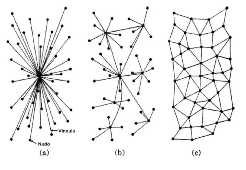 Figura-139-Tipologia-de-redes-segun-Paul-Baran-1964-a-centralizadas-b